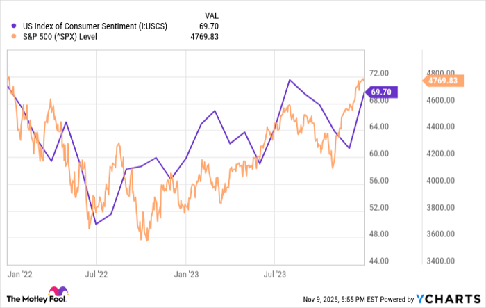 US Index of Consumer Sentiment Chart