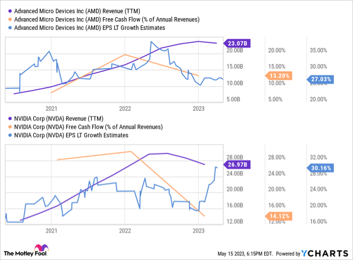 AMD Revenue (TTM) Chart