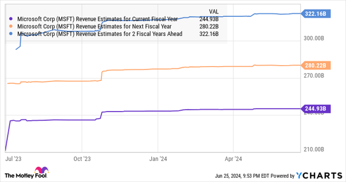 MSFT Revenue Estimates for Current Fiscal Year Chart