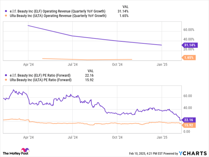 ELF Operating Revenue (Quarterly YoY Growth) Chart