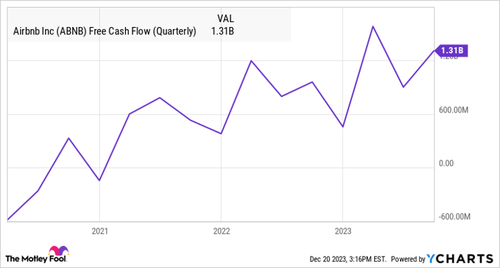 ABNB Free Cash Flow (Quarterly) Chart