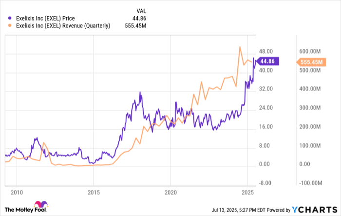 EXEL Chart