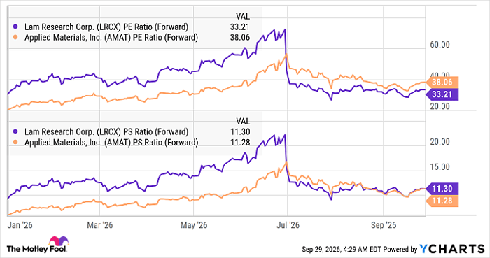 LRCX PE Ratio (Forward) Chart