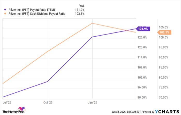 PFE Payout Ratio (TTM) Chart