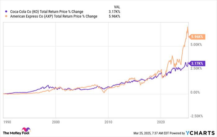 KO Total Return Price Chart