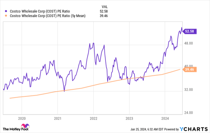 COST PE Ratio Chart