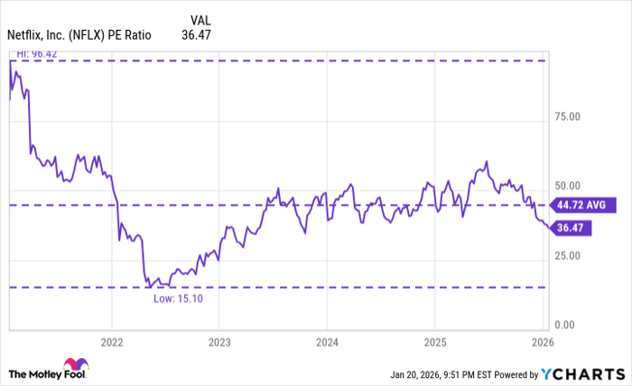 NFLX PE Ratio Chart
