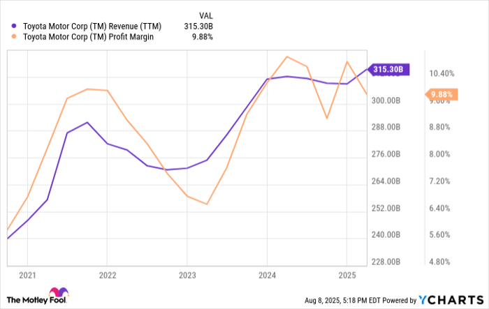 TM Revenue (TTM) Chart