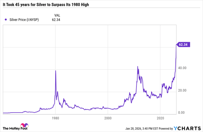 Silver Price Chart
