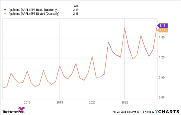 AAPL EPS Basic (Quarterly) Chart