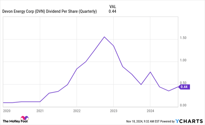 DVN Dividend Per Share (Quarterly) Chart