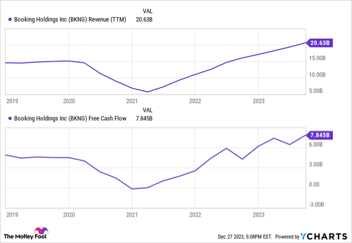 BKNG Revenue (TTM) Chart