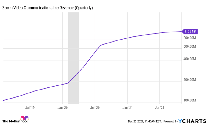 ZM Revenue (Quarterly) Chart