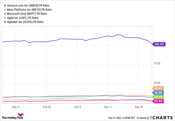 AMZN PE Ratio Chart