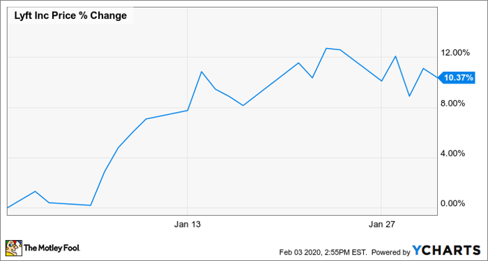 Lyft Drops Below Ipo Price Why Stock Could Snap Crash Or Boom Like Facebook American Crypto Association