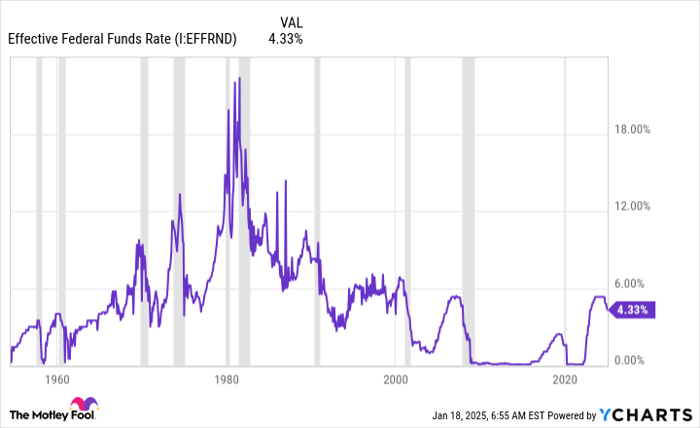 Effective Federal Funds Rate Chart