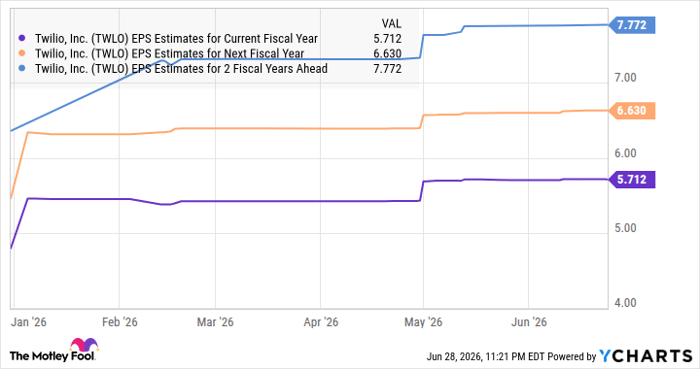 TWLO EPS Estimates for Current Fiscal Year Chart