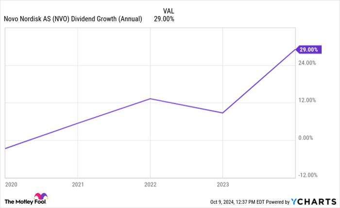 NVO Dividend Growth (Annual) Chart