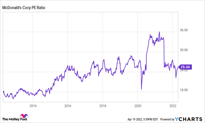 MCD PE Ratio Chart