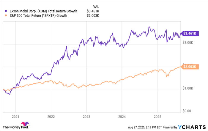 XOM Total Return Level Chart