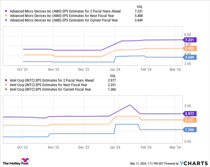 AMD EPS Estimates for 2 Fiscal Years Ahead Chart