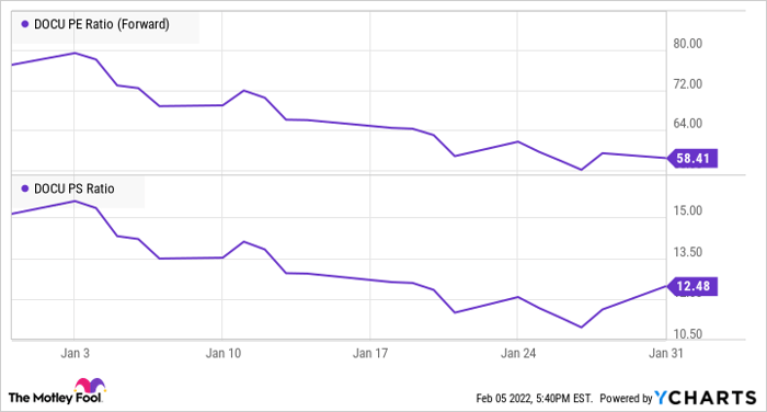 DOCU PE Ratio (Forward) Chart
