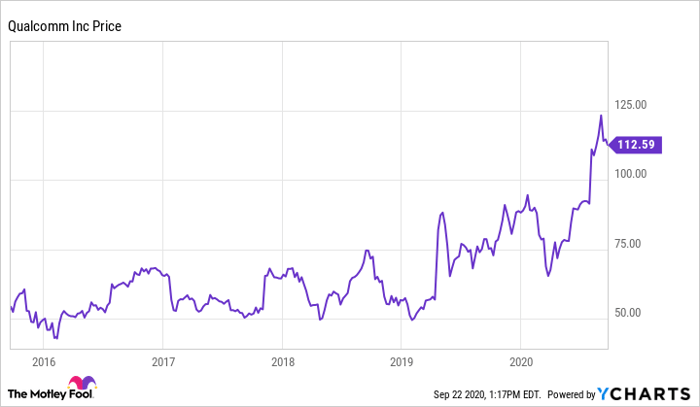 Price qualcomm stock QCOM :