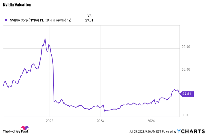 NVDA PE Ratio (Forward 1y) Chart