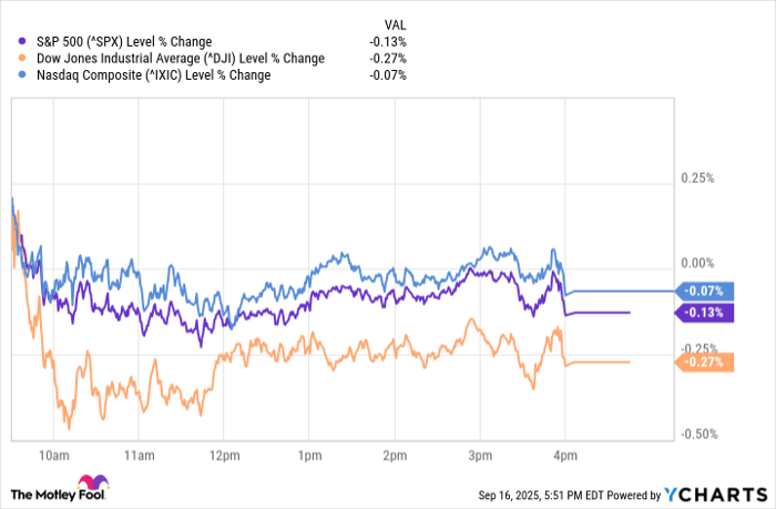 ^SPX Chart