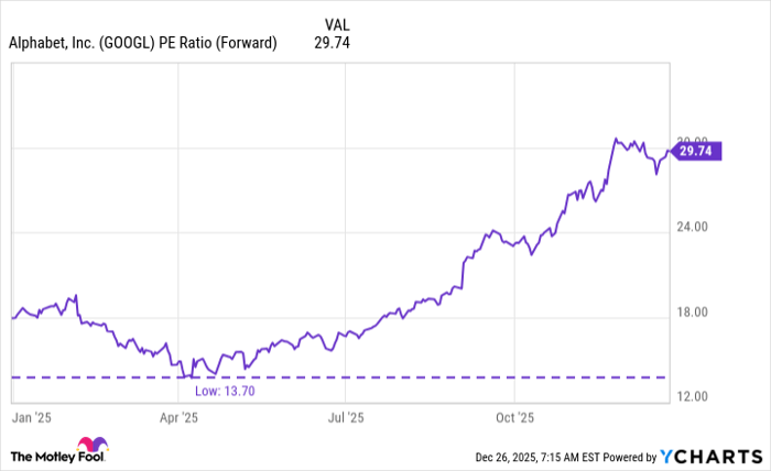 GOOGL PE Ratio (Forward) Chart