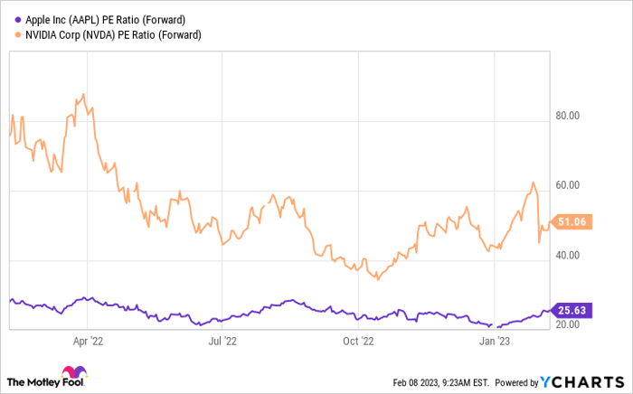 AAPL PE Ratio (Forward) Chart