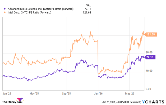 AMD PE Ratio (Forward) Chart