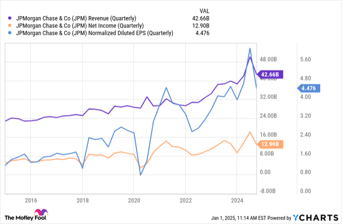 JPM Revenue (Quarterly) Chart