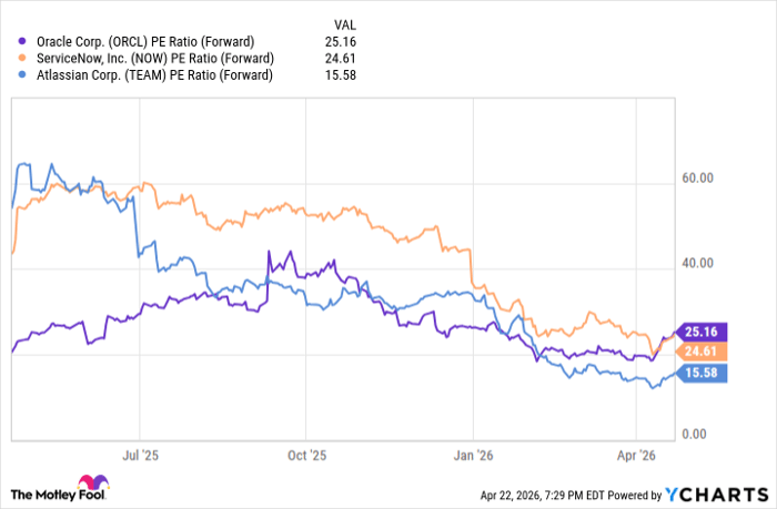 ORCL PE Ratio (Forward) Chart