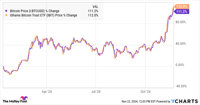 Bitcoin Price Chart