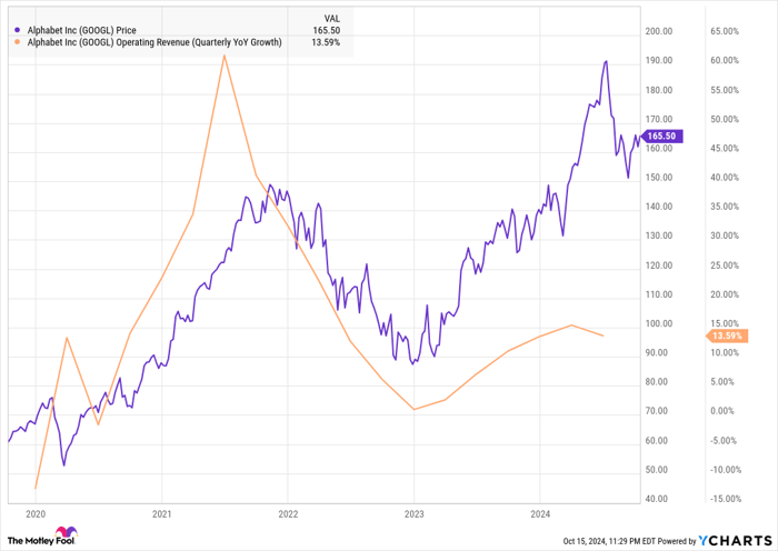 GOOGL Chart