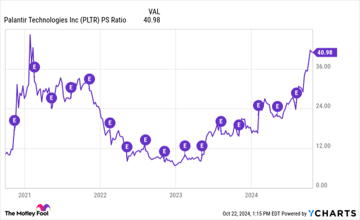 PLTR PS Ratio Chart
