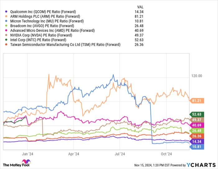 QCOM PE Ratio (Forward) Chart