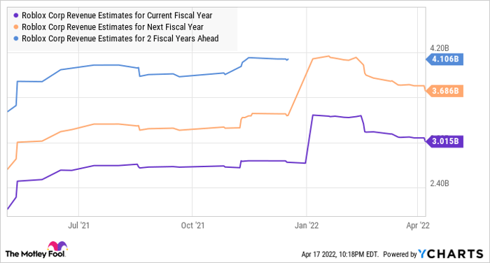RBLX Revenue Estimates for Current Fiscal Year Chart