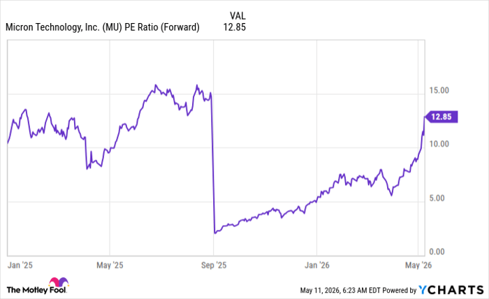 MU PE Ratio (Forward) Chart