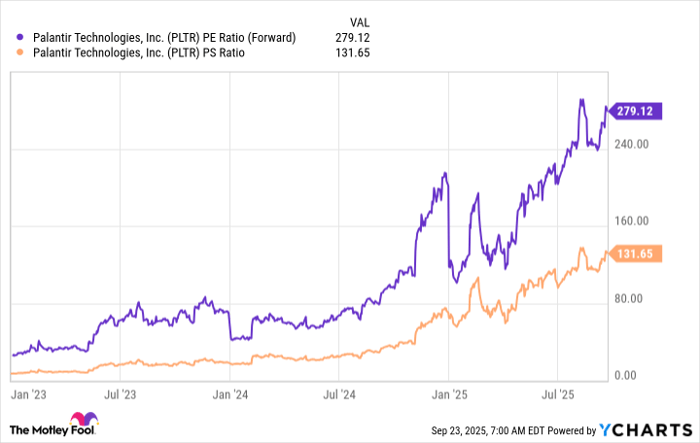 PLTR PE Ratio (Forward) Chart
