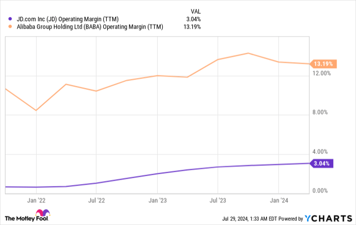 JD Operating Margin (TTM) Chart