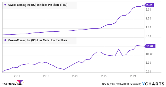 OC Dividend Per Share (TTM) Chart