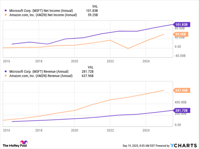 MSFT Net Income (Annual) Chart