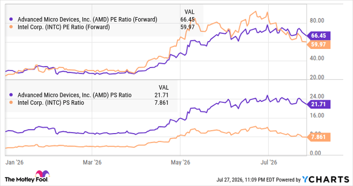 AMD PE Ratio (Forward) Chart