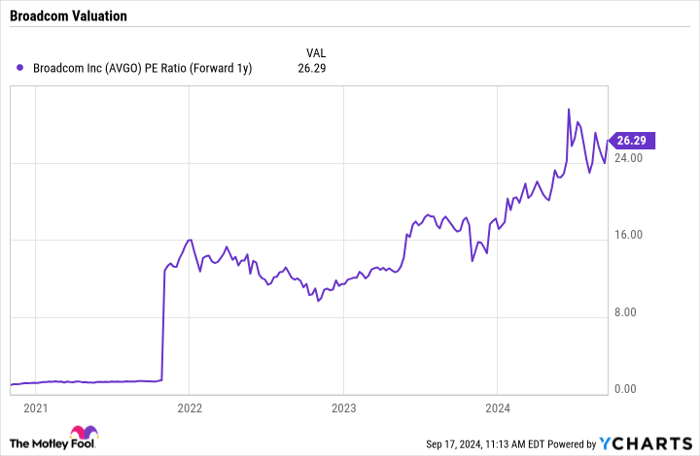 AVGO PE Ratio (Forward 1y) Chart