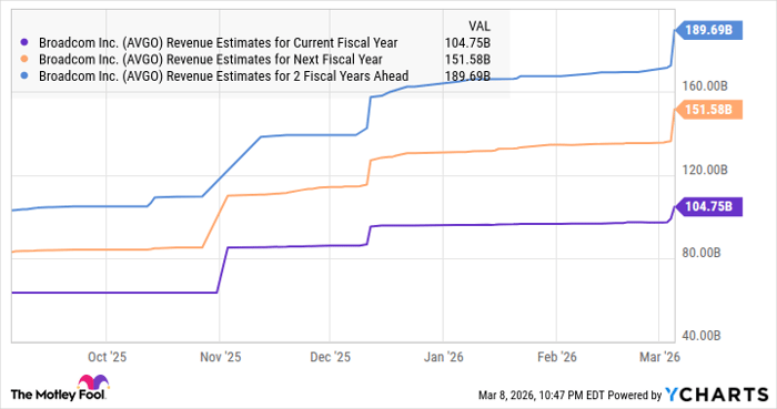 AVGO Revenue Estimates for Current Fiscal Year Chart