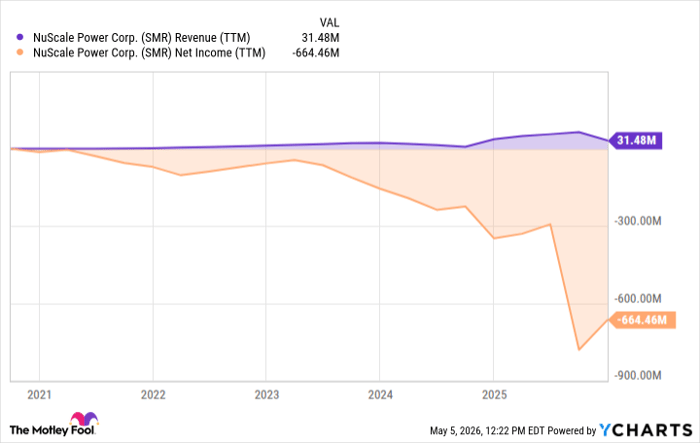 SMR Revenue (TTM) Chart