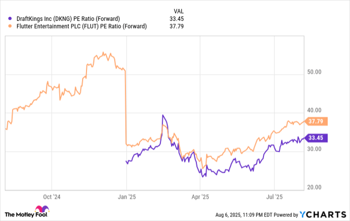 DKNG PE Ratio (Forward) Chart