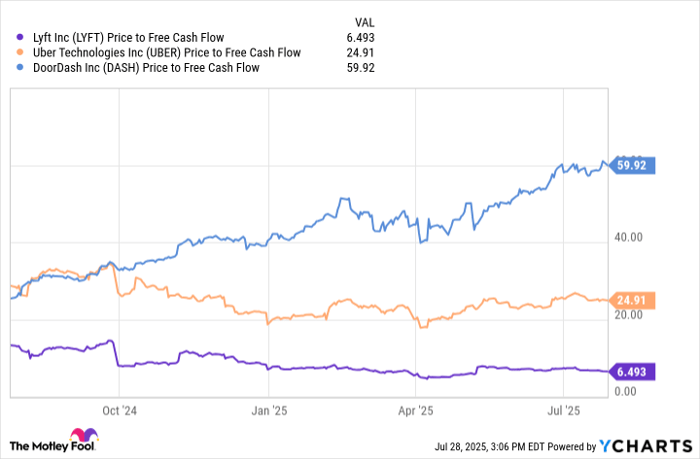LYFT Price to Free Cash Flow Chart
